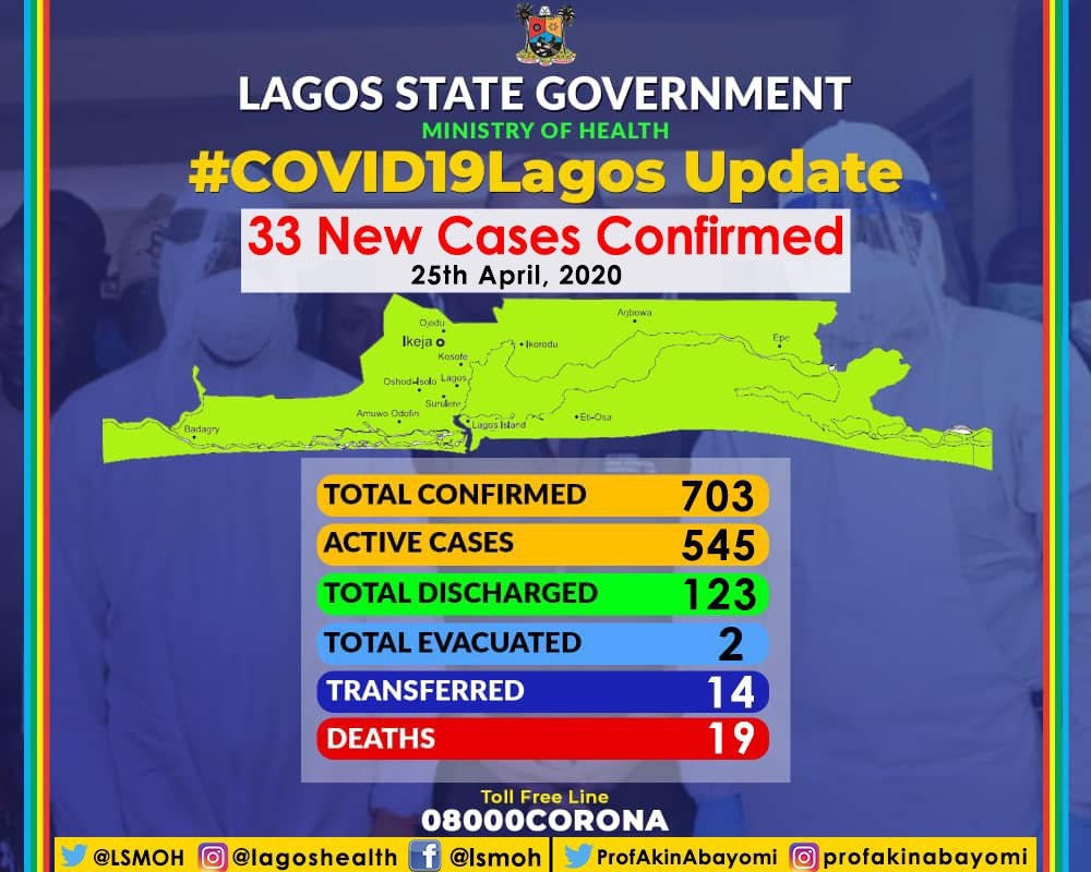 Lagos Records 33 New COVID-19 Cases, Total Now 703  