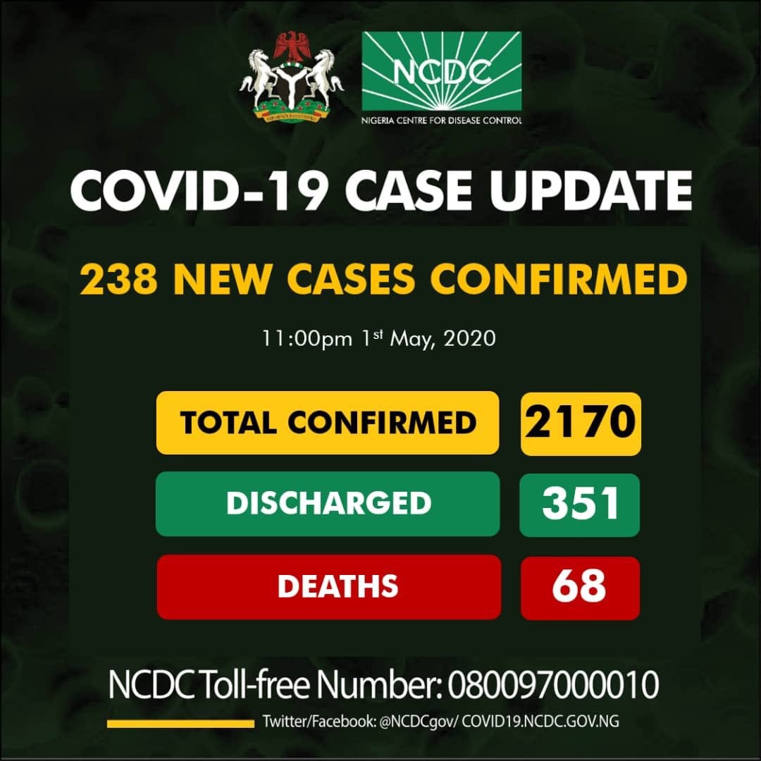 [BREAKING] COVID-19: NCDC Reports 238 New Cases, 92 In kano  