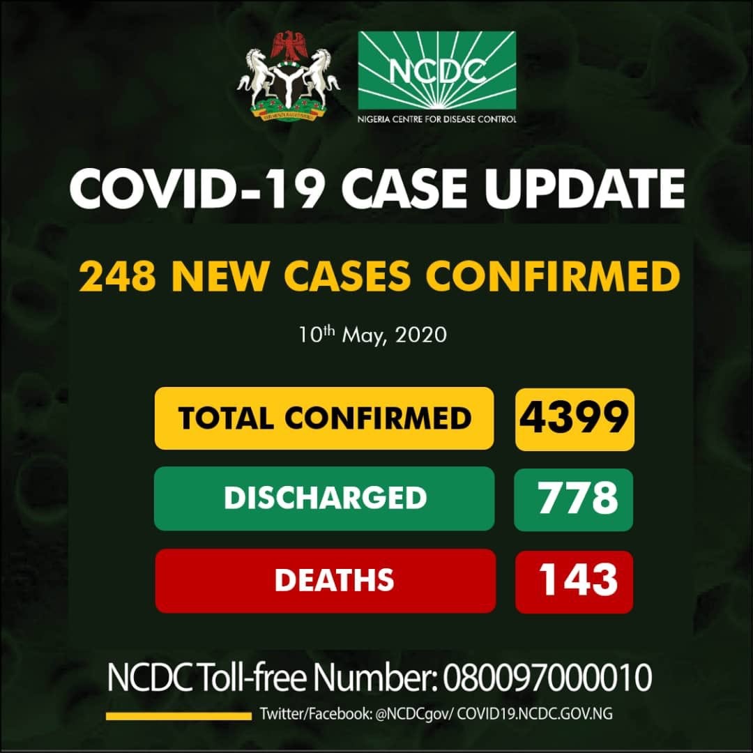 [BREAKING] COVID-19: Nigeria Records 15 Deaths, 248 New Cases  