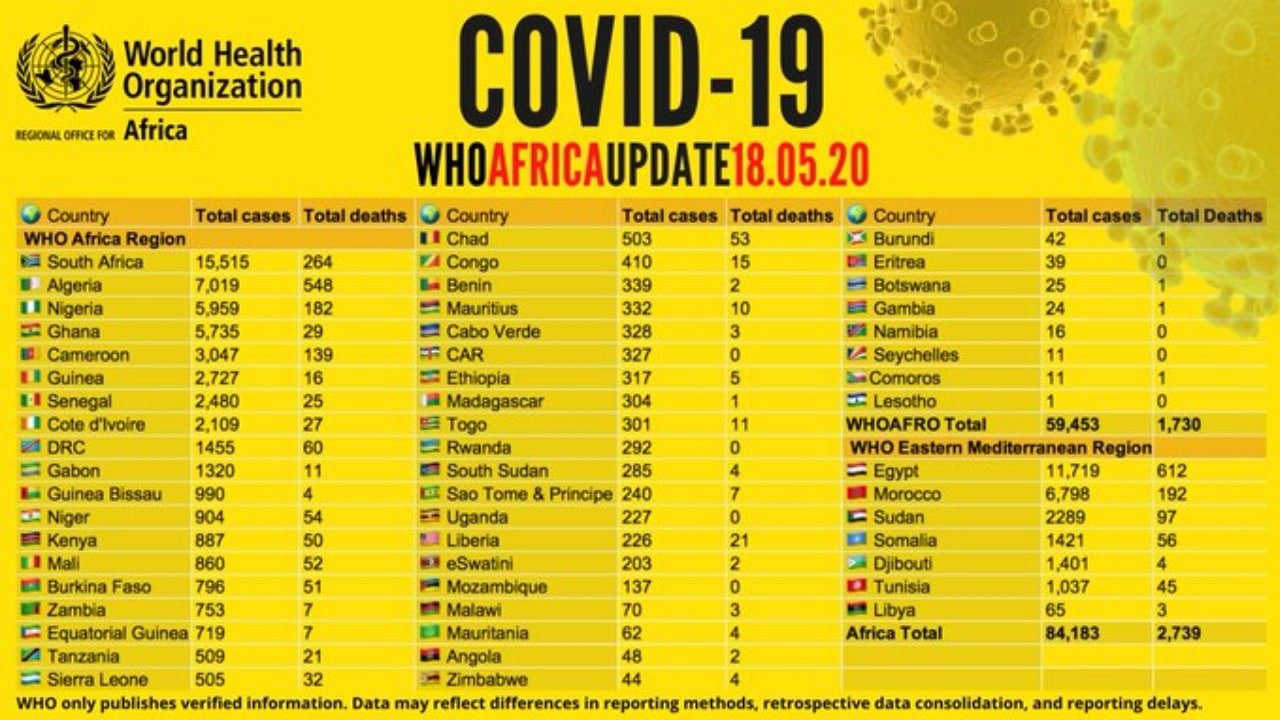 COVID-19 Cases In Africa Hit 84,000 As Nigeria Records Highest Infections In West Africa  