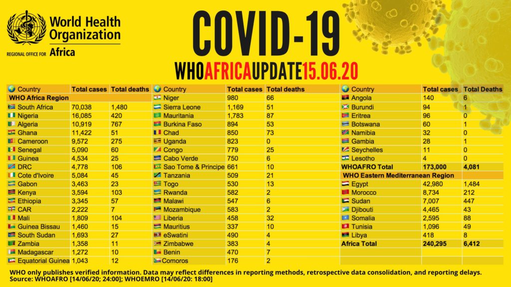 Africa's COVID-19 Cases Top 240,000  