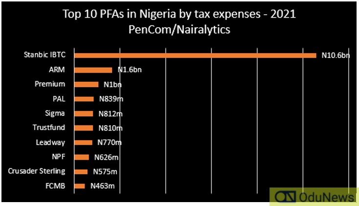 Nigerian Pension Fund Administrators Pay N49.5 Billion Taxes In 3 Years  