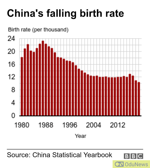 China's Birth Rate Hits Lowest Level Since 1949