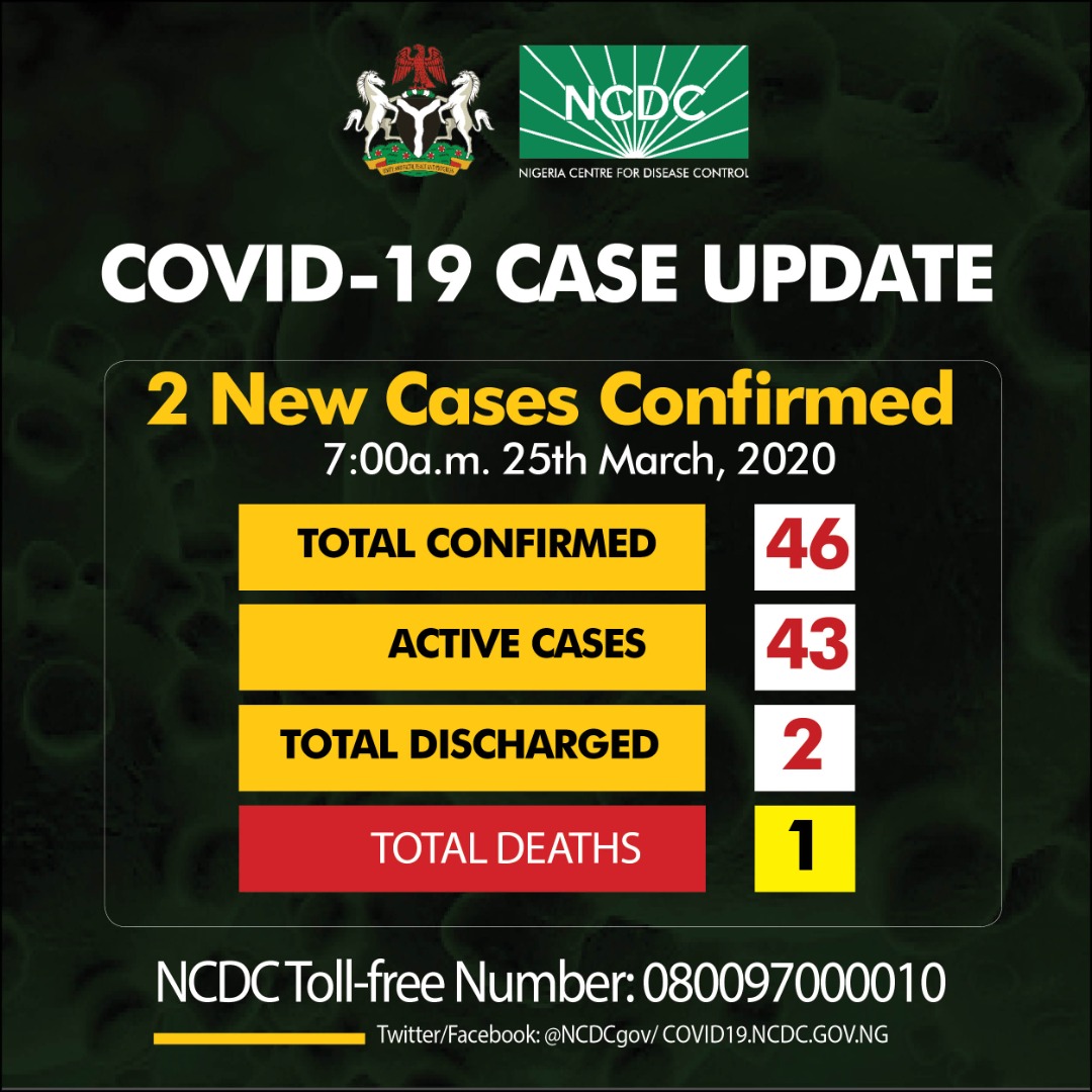 Nigeria's Coronavirus Case Rise To 46
