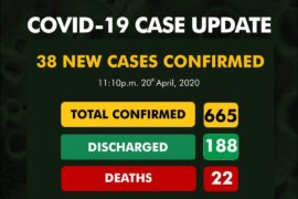 COVID-19 Update: Nigeria Records 38 New Cases, Totals At 685  