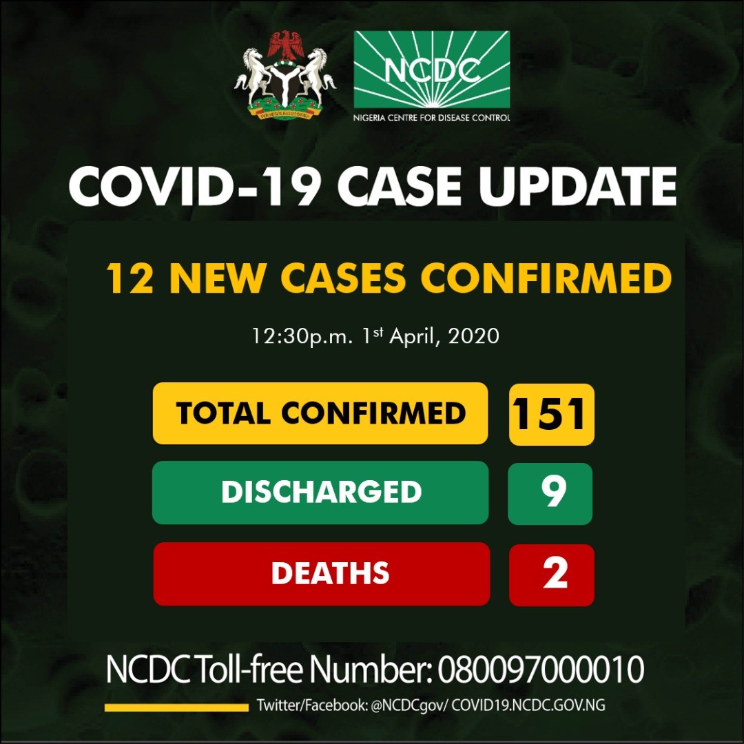 Nigeria’s Coronavirus Cases Rise To 151