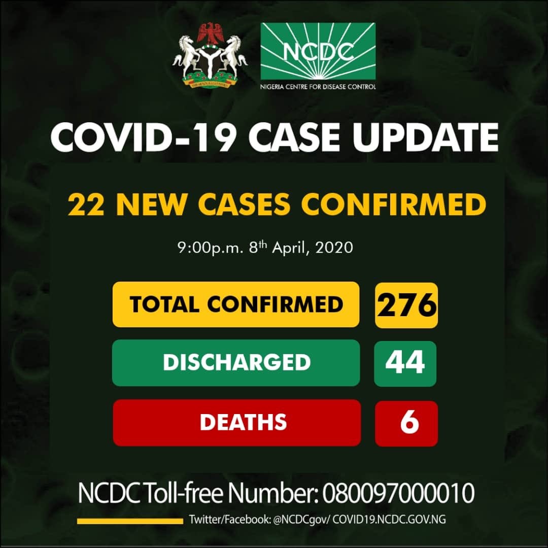 Coronavirus: Nigeria Records 22 New Cases, Total Now 276