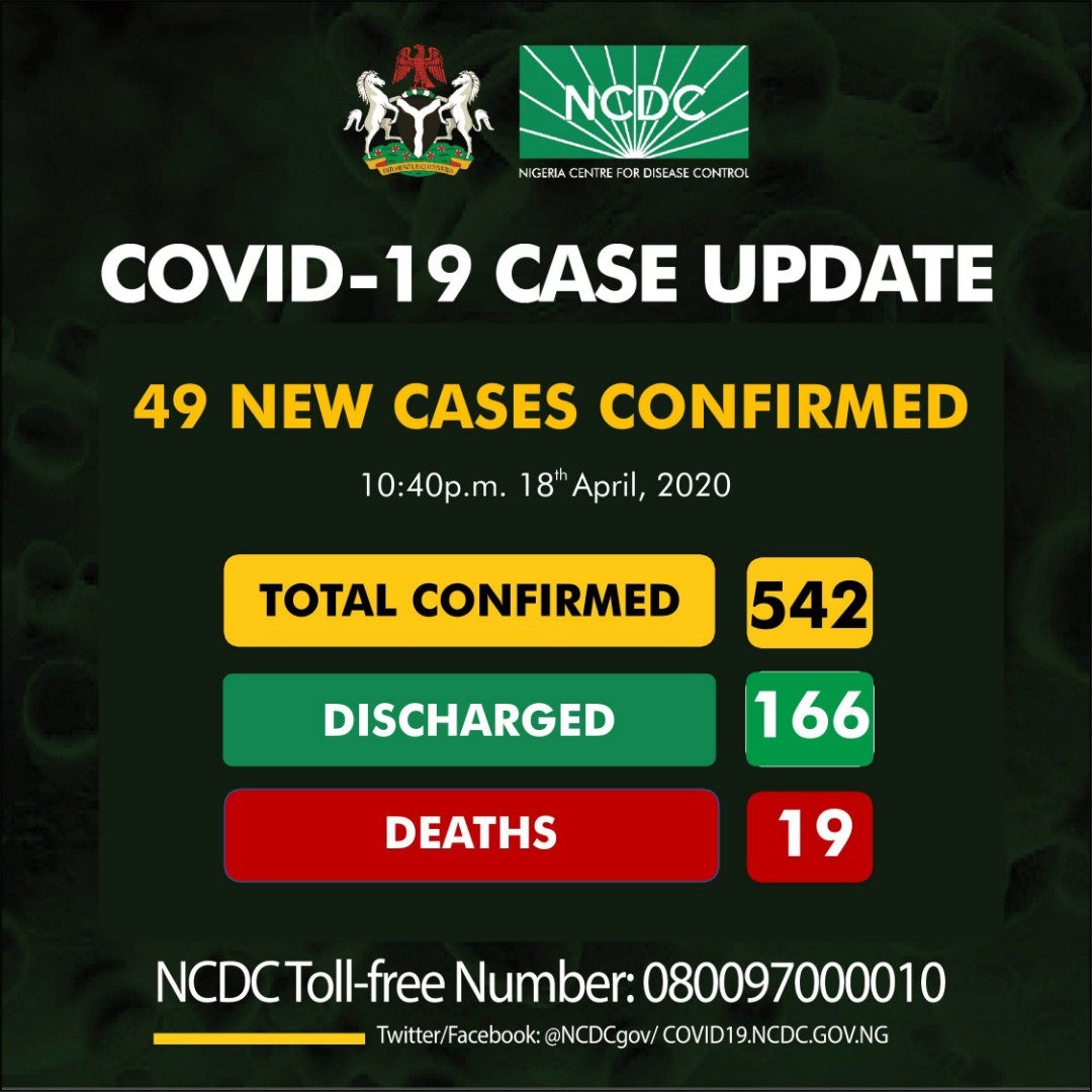 COVID-19: Nigeria Records 49 New Cases, Two Deaths  