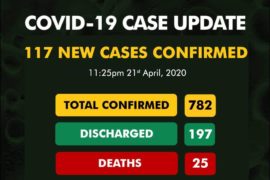 Nigeria Records 117 New COVID-19 Cases  