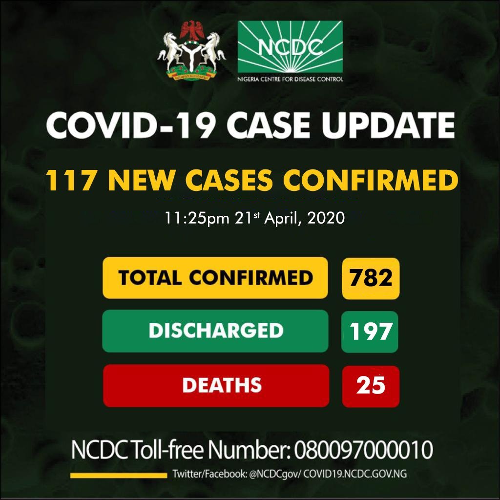 Nigeria Records 117 New COVID-19 Cases
