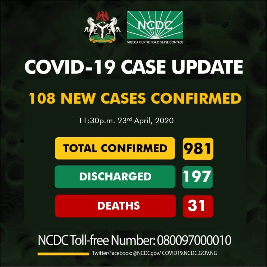Nigeria Records 108 New Coronavirus Cases— Total Now 981