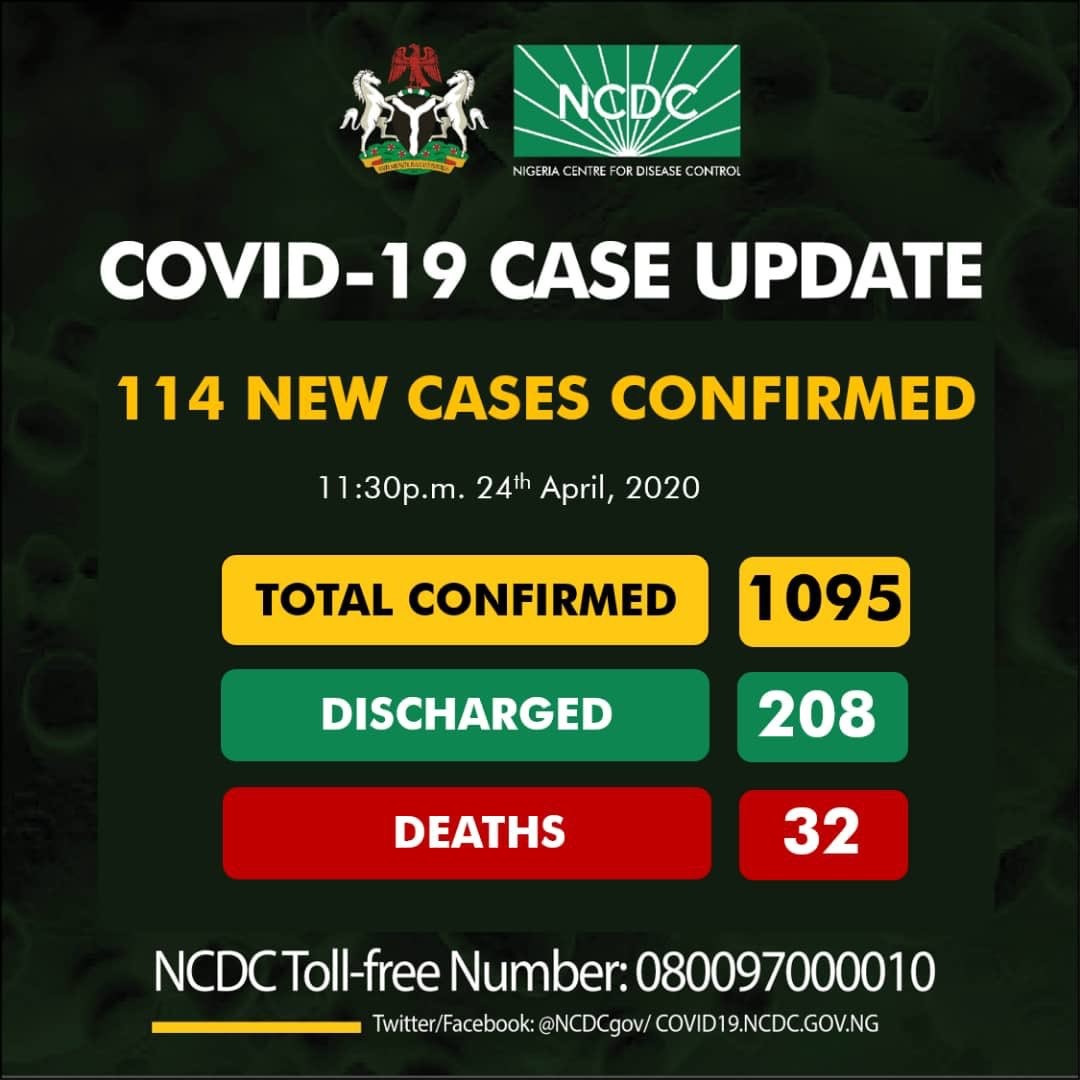 Nigeria Coronavirus Cases Rise To 1,095 As NCDC Reports 114 New Cases