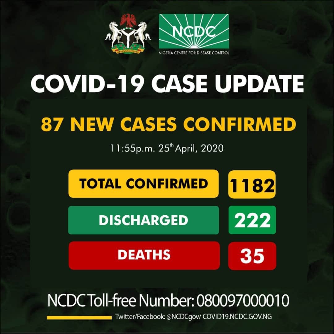 BREAKING: NCDC Reports 87 New COVID-19 Cases  