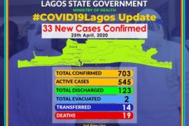 Lagos Records 33 New COVID-19 Cases, Total Now 703  