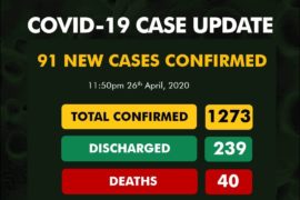COVID-19: 91 Fresh Cases Recorded, Total Now 1,273  