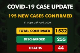 BREAKING: Nigeria Records 195 New COVID-19 Cases, Total Now 1,532  