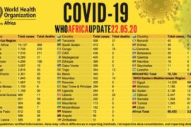 Africa's COVID-19 Cases Near 100,000 —Death Toll Exceeds 3,000  