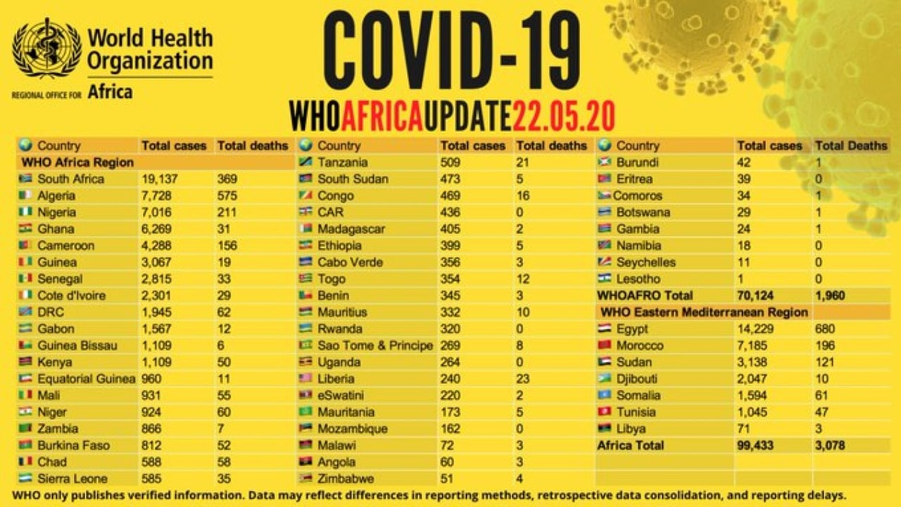 Africa’s COVID-19 Cases Near 100,000 —Death Toll Exceeds 3,000