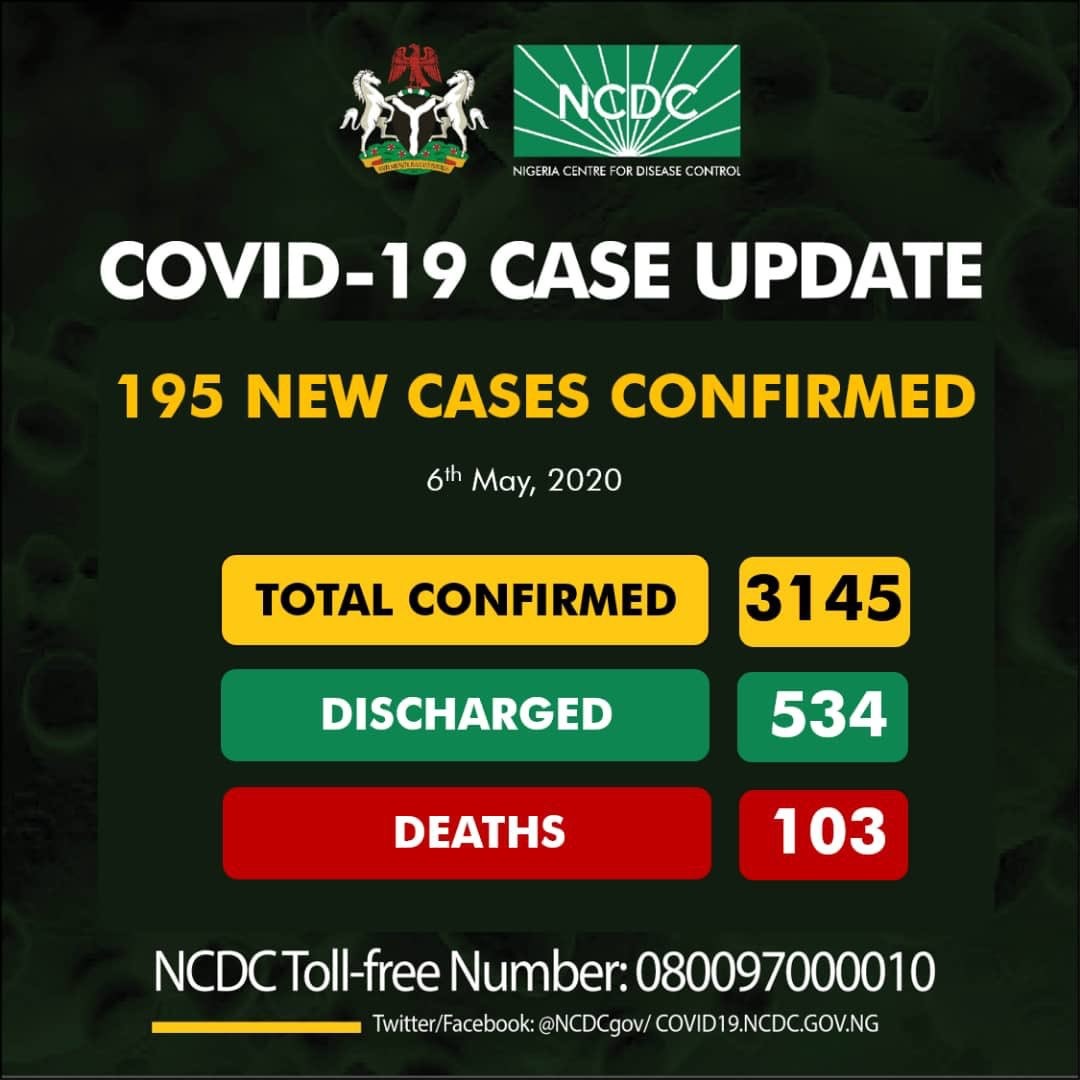 Nigeria Records 195 New COVID-19 Cases, 82 InLagos