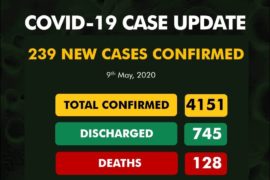 BREAKING: Nigeria COVID-19 Cases Top 4,000 As NCDC Reports 239 New Infections  