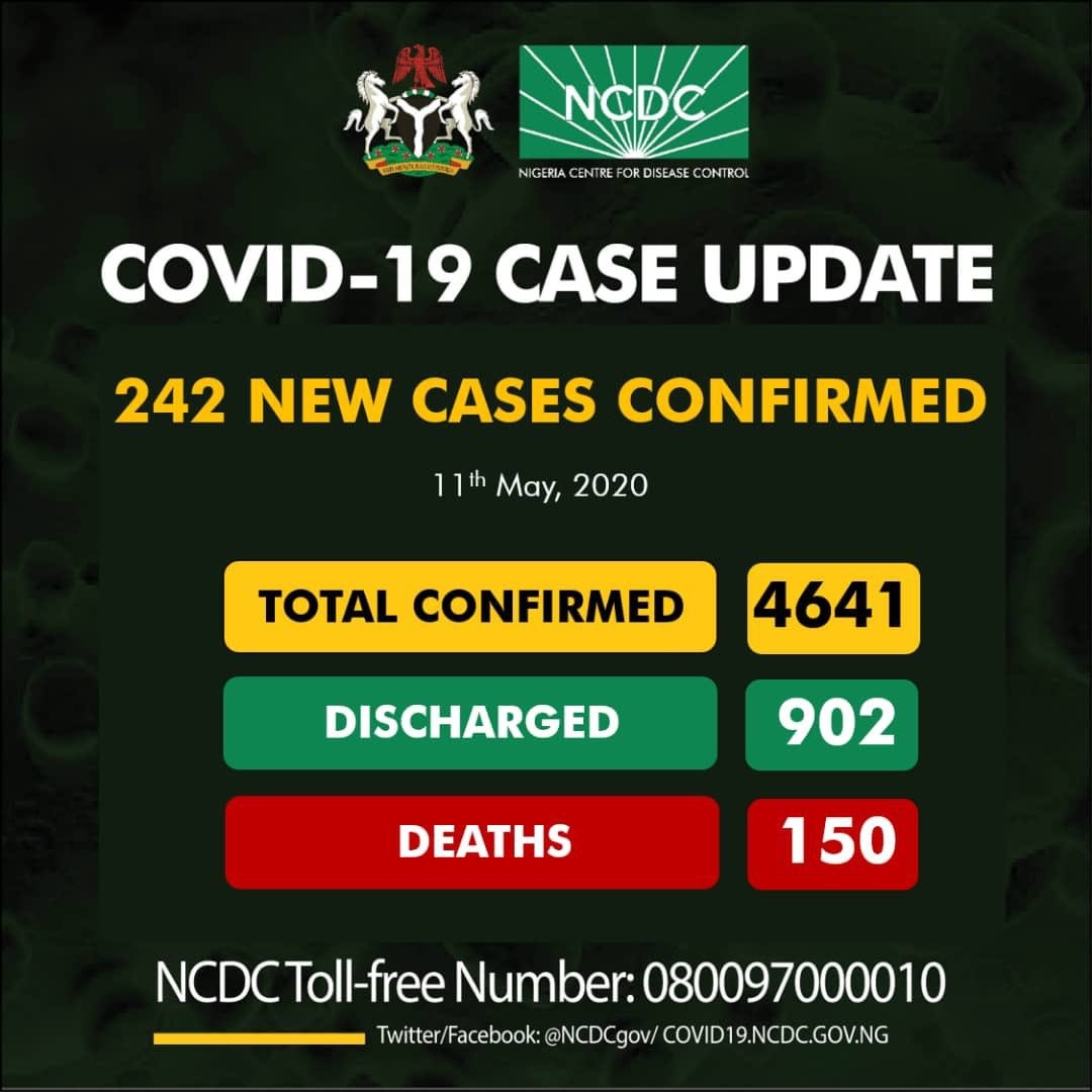 BREAKING: NCDC Reports 242 New COVID-19 Cases, 88 In Lagos