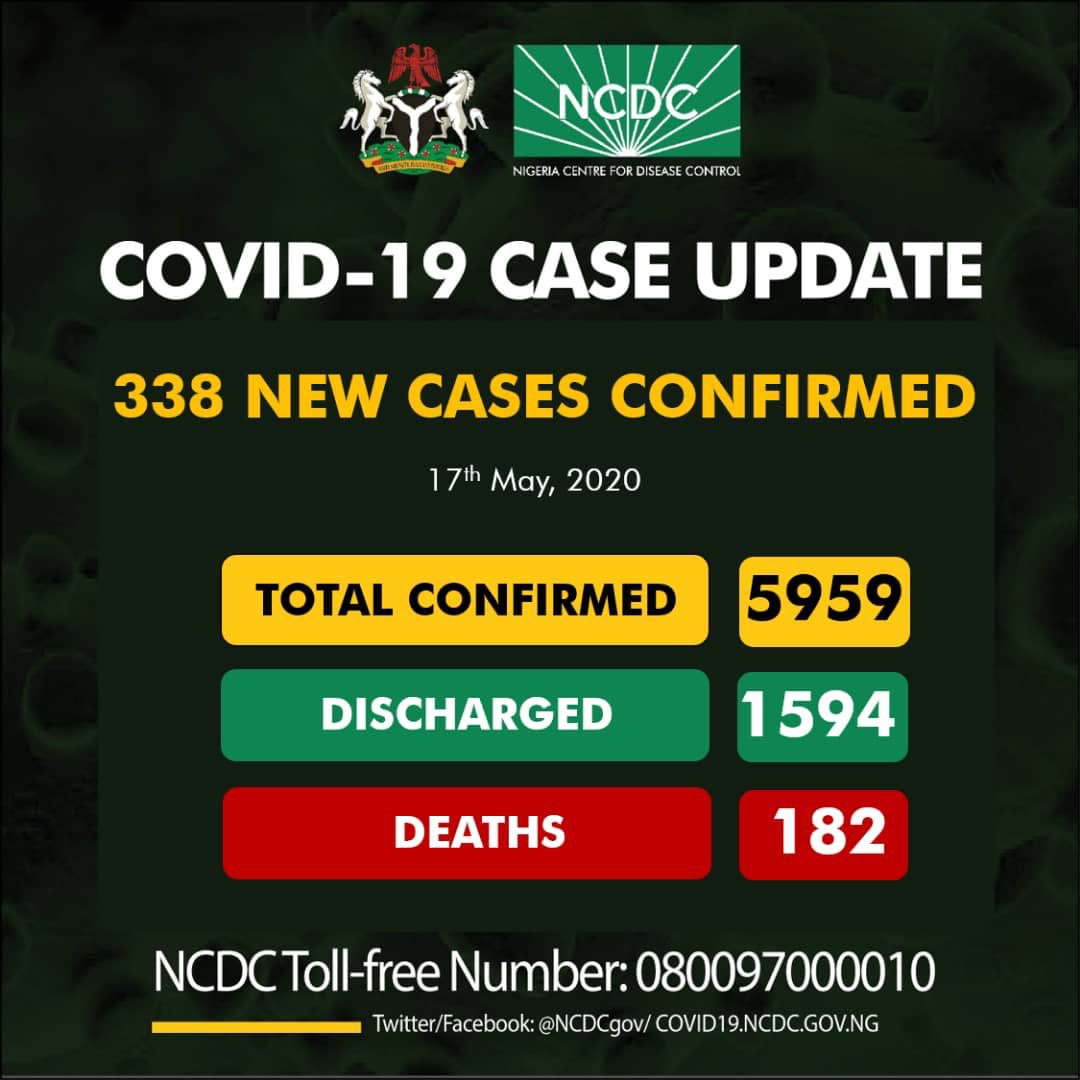 COVID-19: NCDC Reports 338 New Cases, 177 In Lagos, Total Now 5,959
