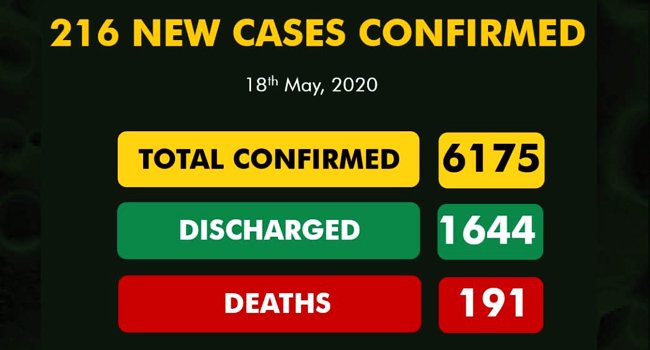 Nigeria Records 216 New COVID-19 Cases, Total Now 6,175