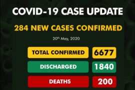 COVID-19: Nigeria Records 284 New Cases, Death Toll Hits 200  
