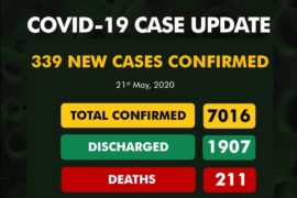 NCDC Reports 339 New COVID-19 Cases —139 In Lagos, Total Now 7,016  