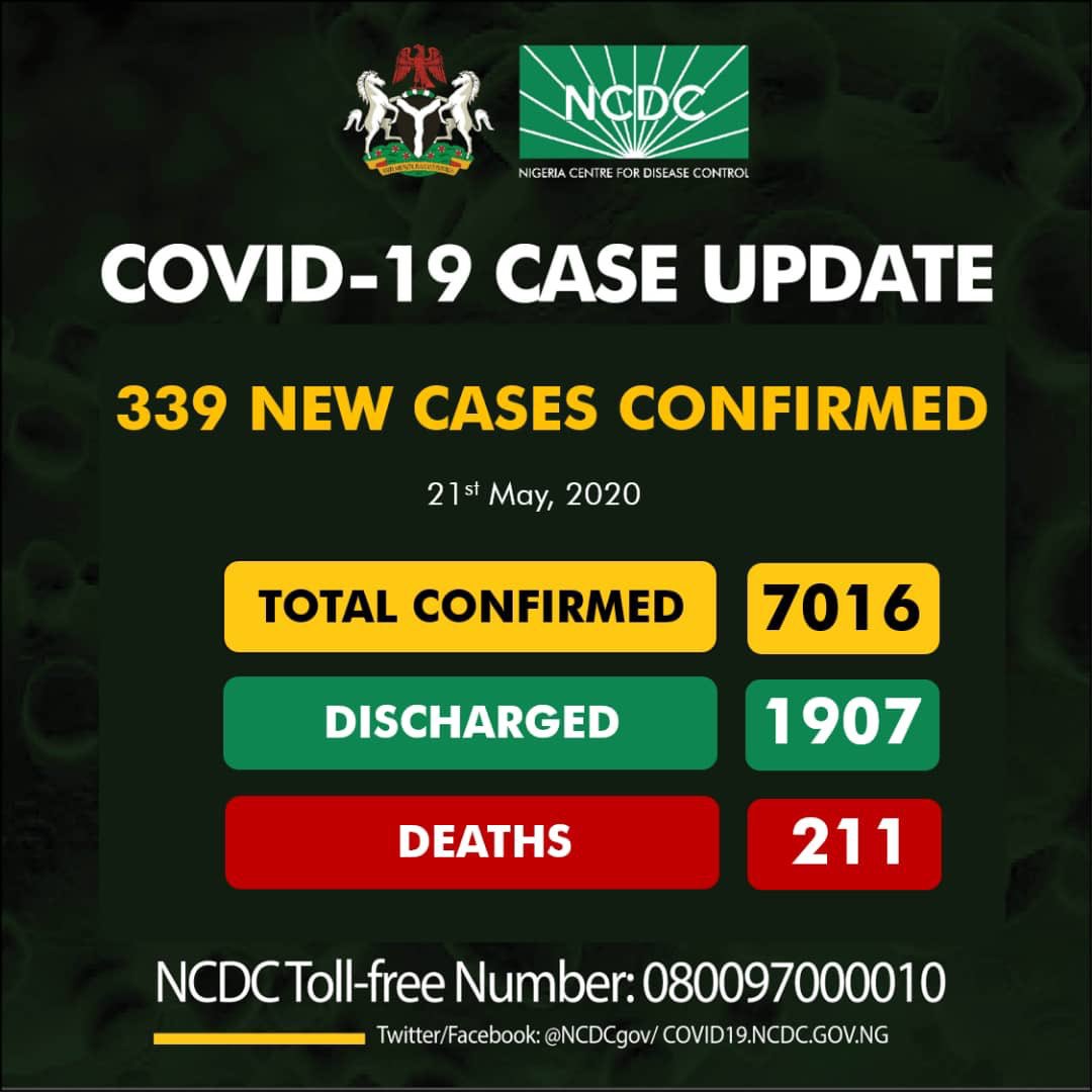 NCDC Reports 339 New COVID-19 Cases —139 In Lagos, Total Now 7,016