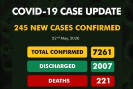 COVID-19: Nigeria Records 245 Fresh Cases, Total Now 7,261  