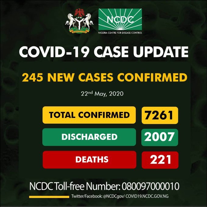 COVID-19: Nigeria Records 245 Fresh Cases, Total Now 7,261  