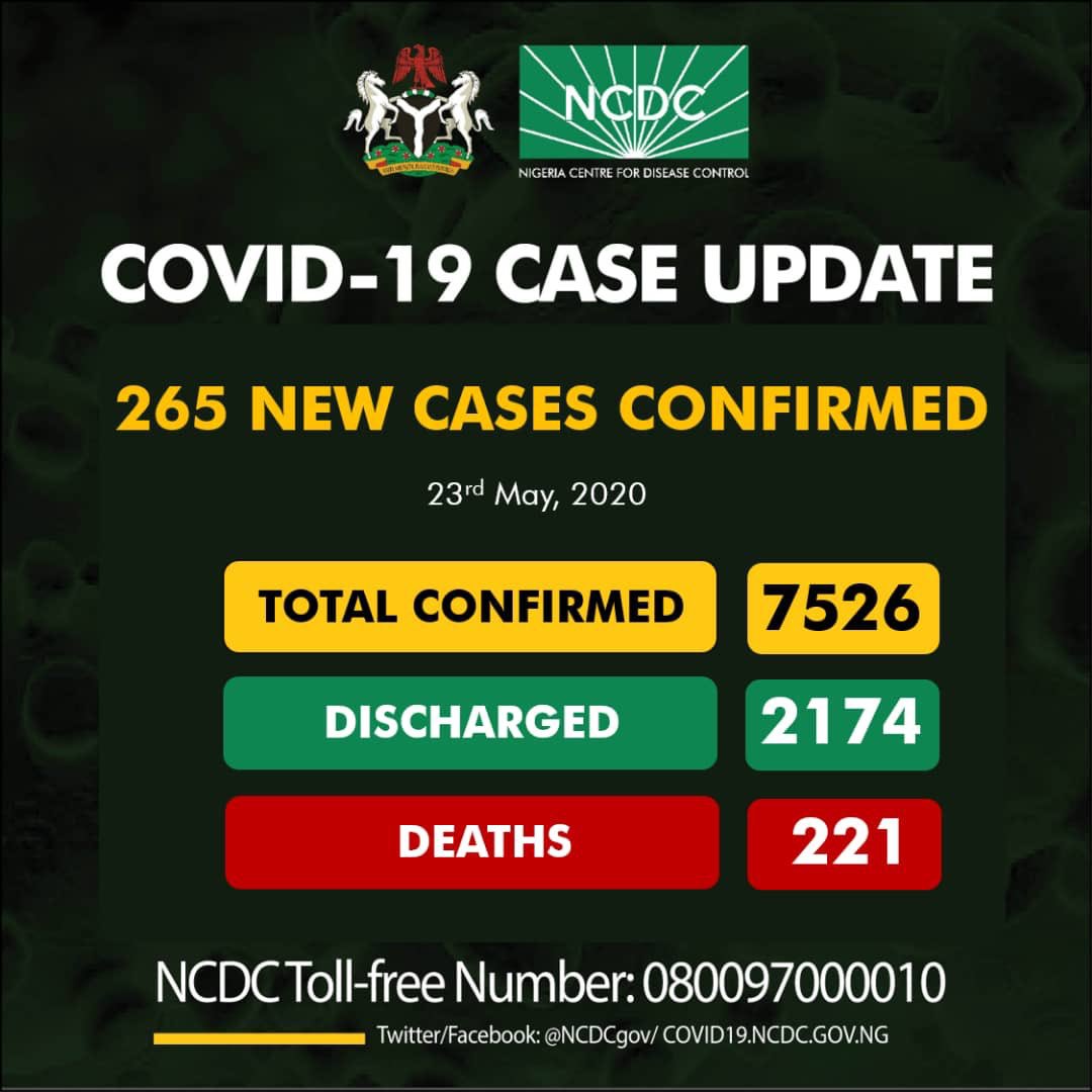 Nigeria's COVID-19 Cases Rise To 7,526 As NCDC Reports 265 New Infections