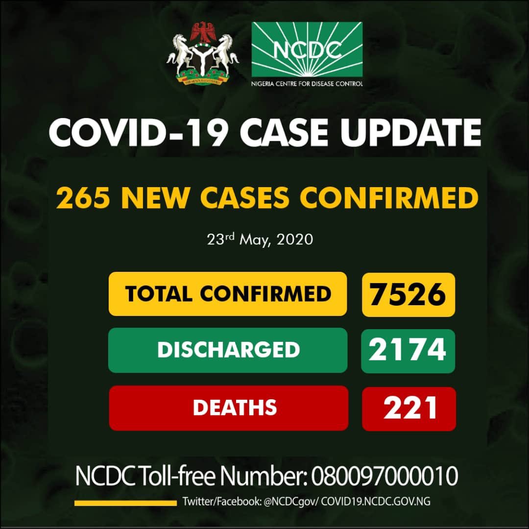 Nigeria's COVID-19 Cases Rise To 7,526 As NCDC Reports 265 New Infections  