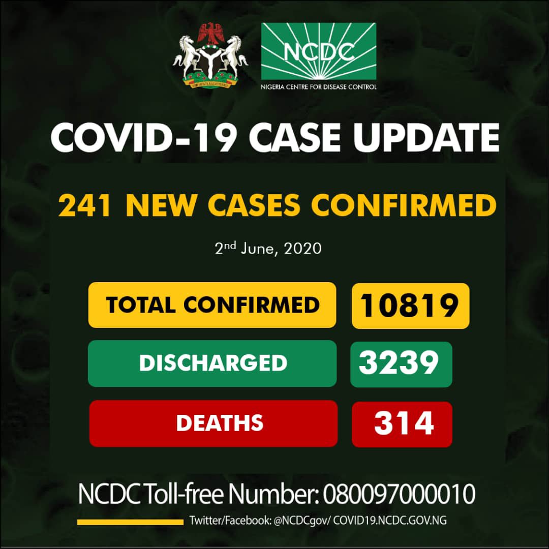 COVID-19: Nigeria Records 241 New Cases, 142 In Lagos
