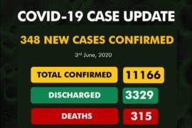 Nigeria Records 348 New COVID-19 Cases, Total Now 11,166  