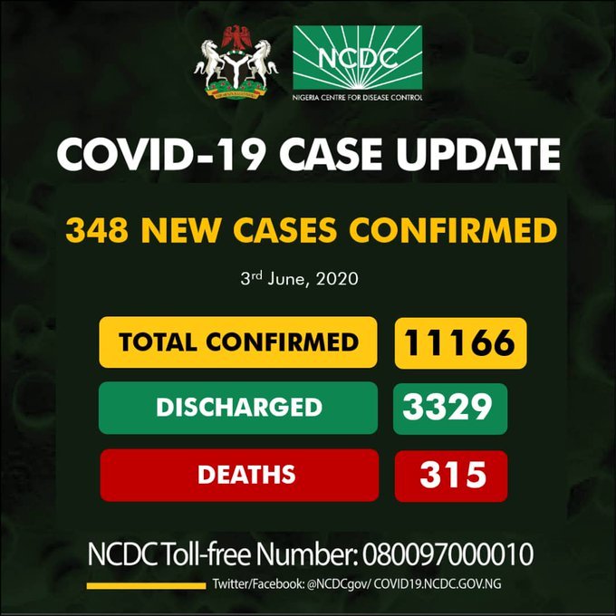 Nigeria Records 348 New COVID-19 Cases, Total Now 11,166  