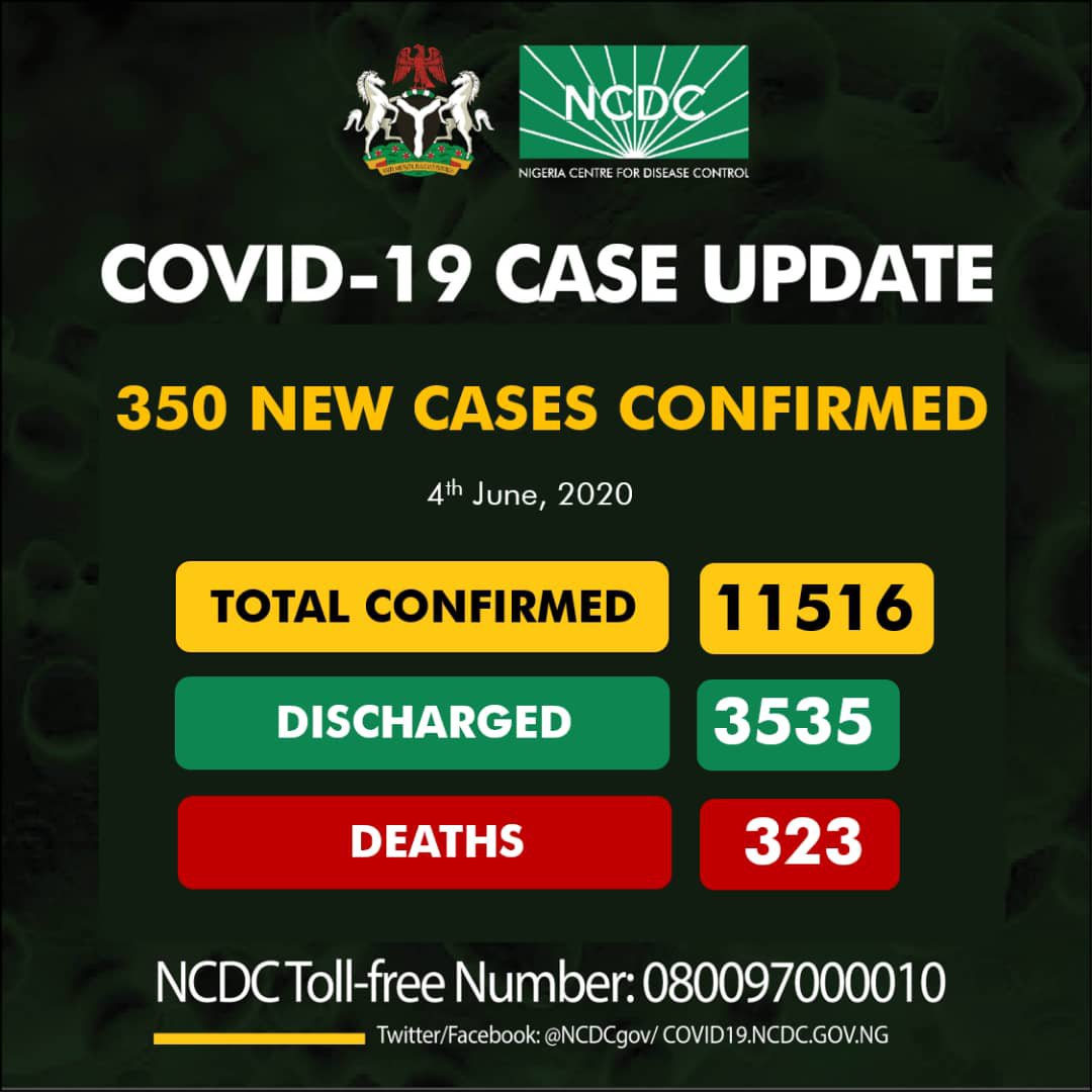 Nigeria's COVID-19 Cases Rise To 11,516