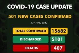 COVID-19: Nigeria Records 501 New Cases, Total Now 15,682  