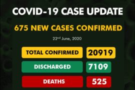 COVID-19: Nigeria Records 675 Fresh Cases, Total Now 20,919  