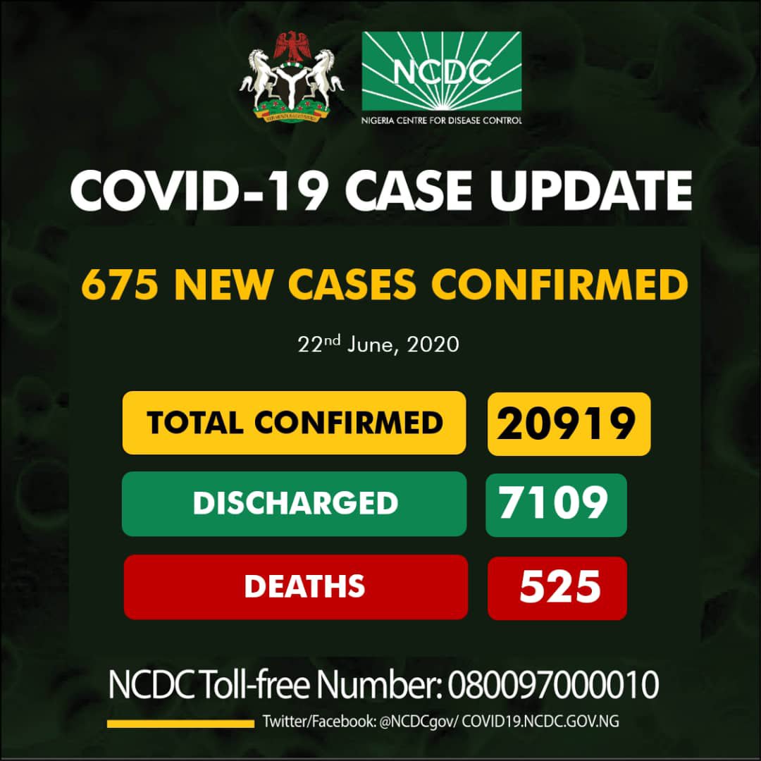 COVID-19: Nigeria Records 675 Fresh Cases, Total Now 20,919  