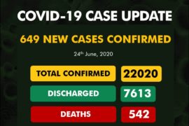 Nigeria's Coronavirus Cases Top 22,000 As NCDC reports 649 New Infections  