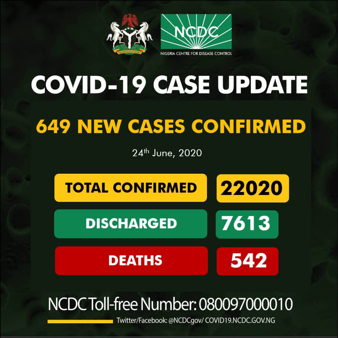 Nigeria's Coronavirus Cases Top 22,000 As NCDC reports 649 New Infections