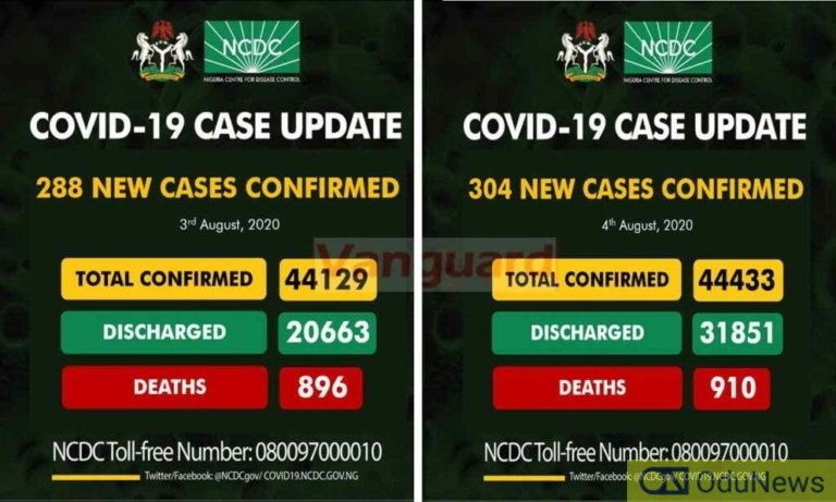 Reactions As NCDC Discharges Over 11,000 Coronavirus Patients In 24 Hours