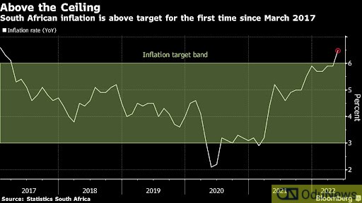 South Africa Faces Inflation Above Central Bank Target For The First Time In 5 Years  