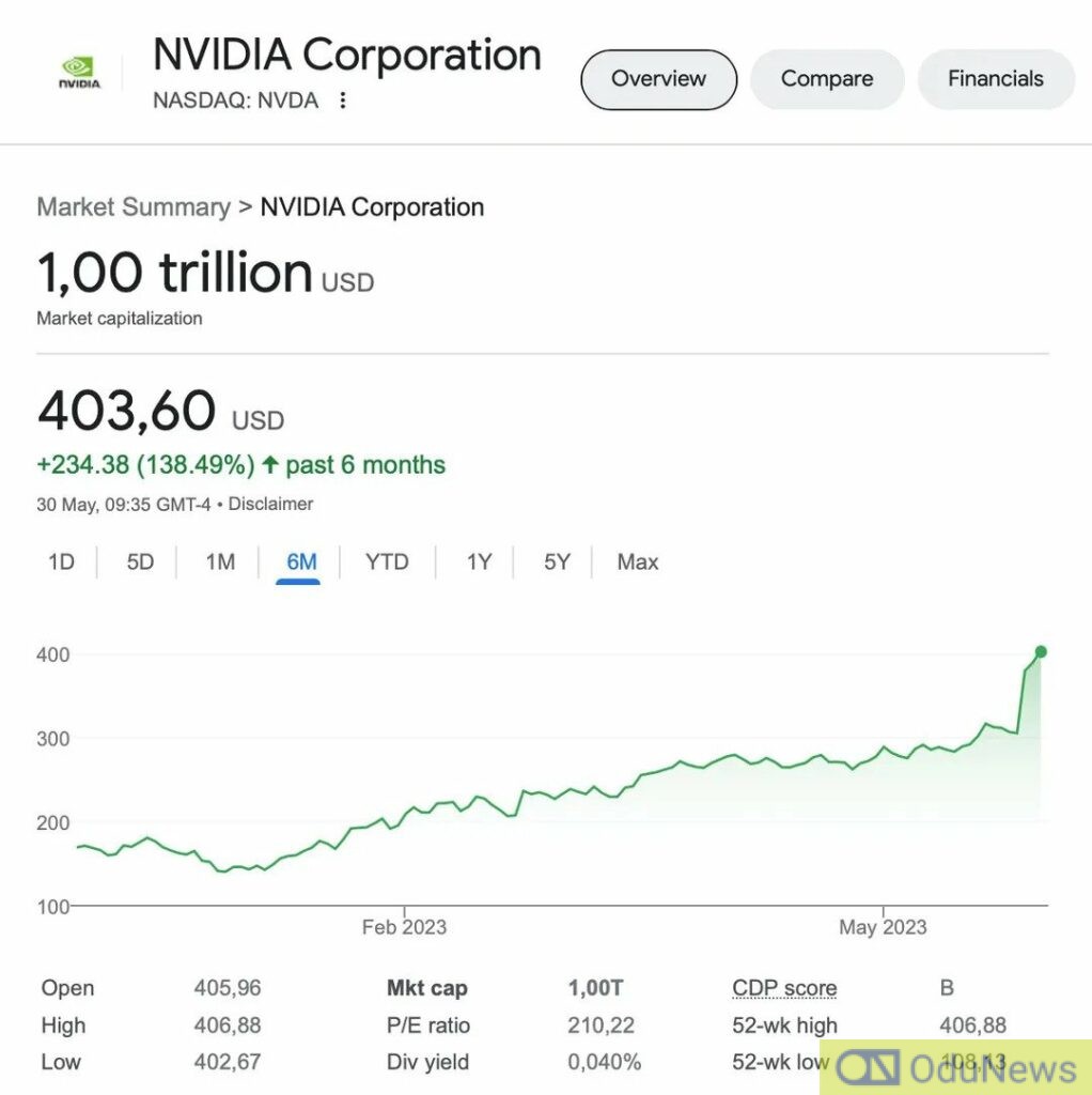 Nvidia Achieves $1 Trillion Valuation as Demand for AI Tools Soars  